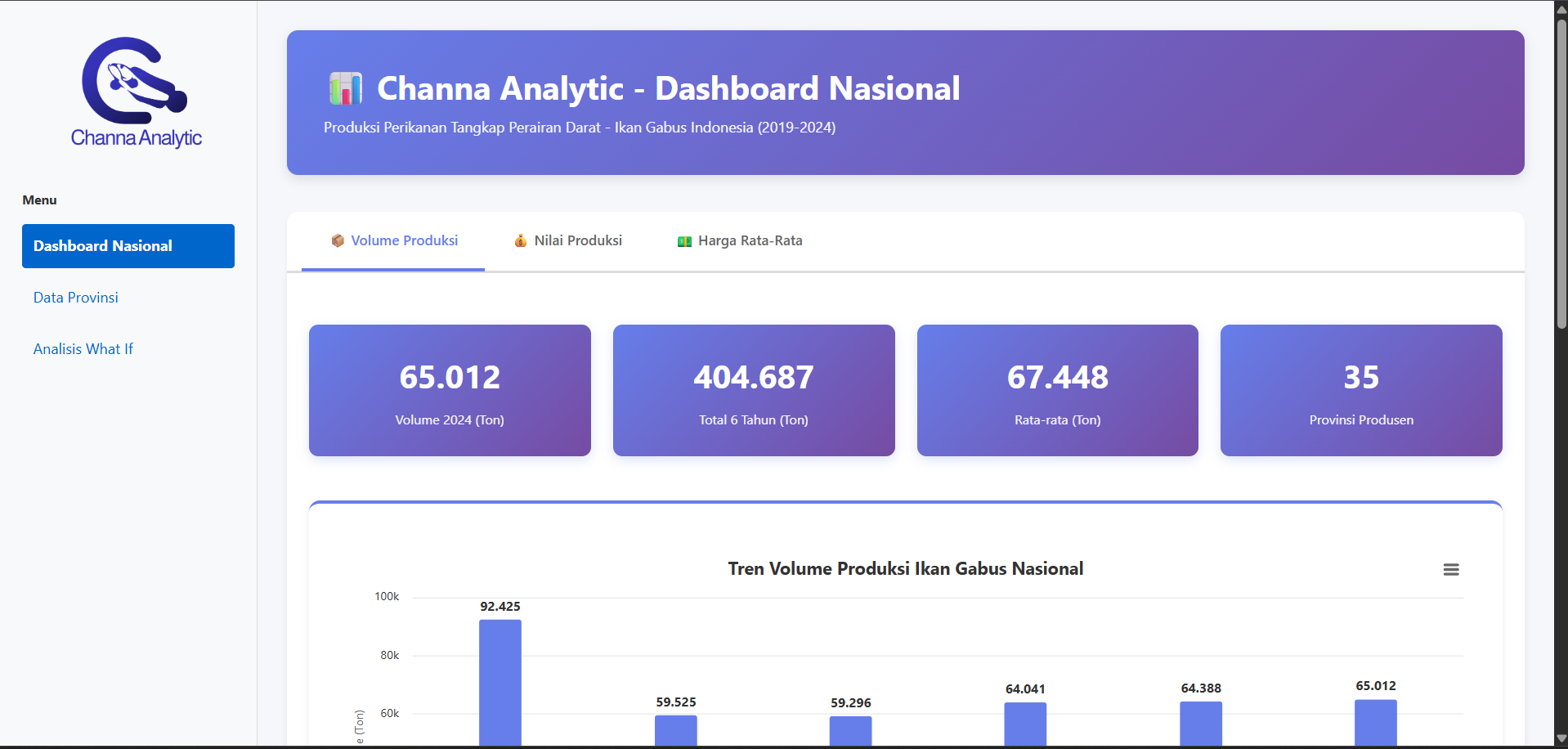 Channa Analytic Dashboard